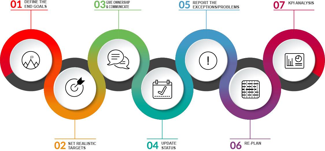 7 step process show showing steps for effective production planning and control