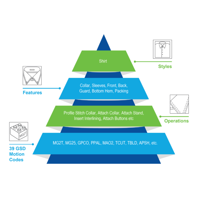 Pyramid diagram to represent thace process to optimise method-time-cost in garment manufacturing
