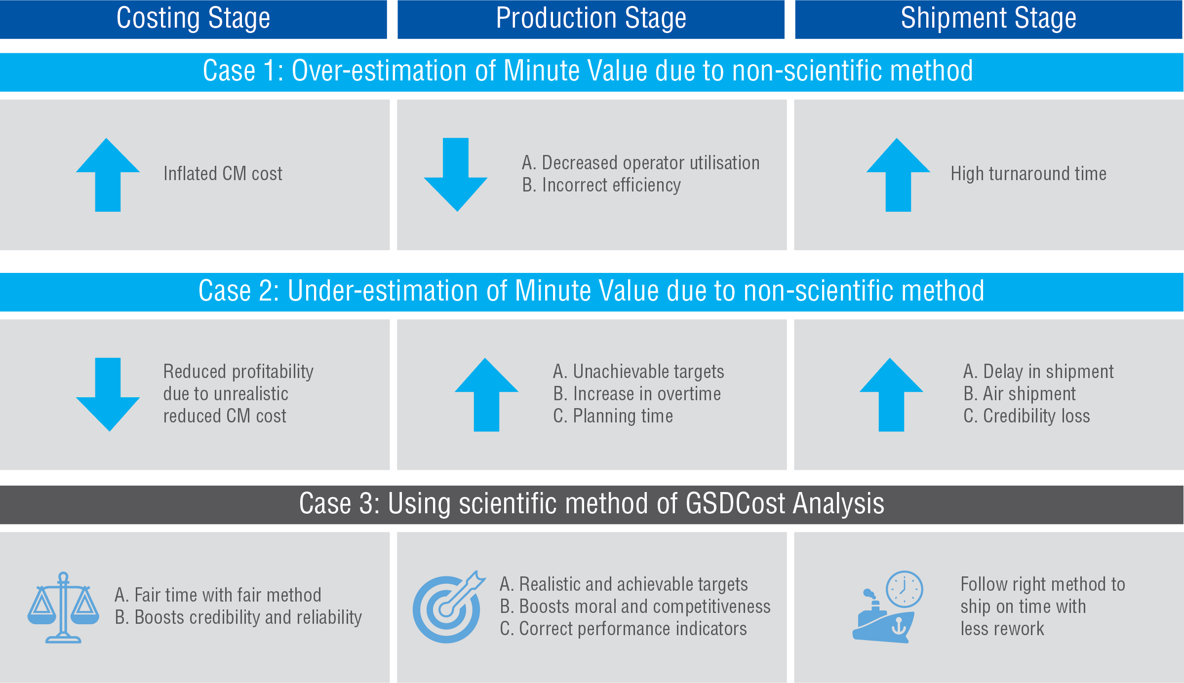 Using scientific method of GSDCost analysis to achieve manufacturing excellence