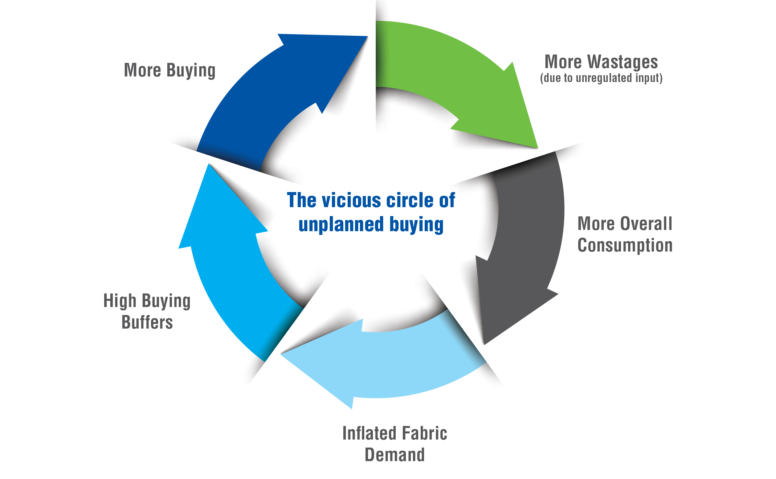 Cycle infographic showing the vicious cycle of unplanned fabric buying