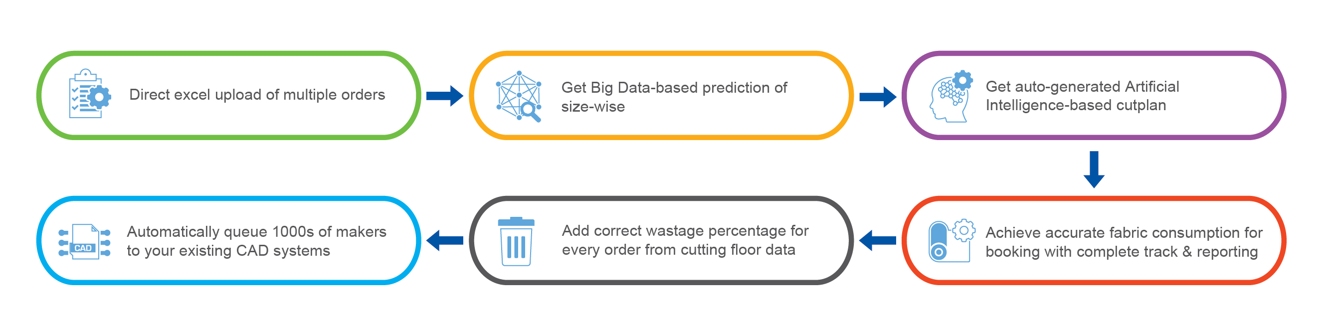 IntelloBuy Process Flow