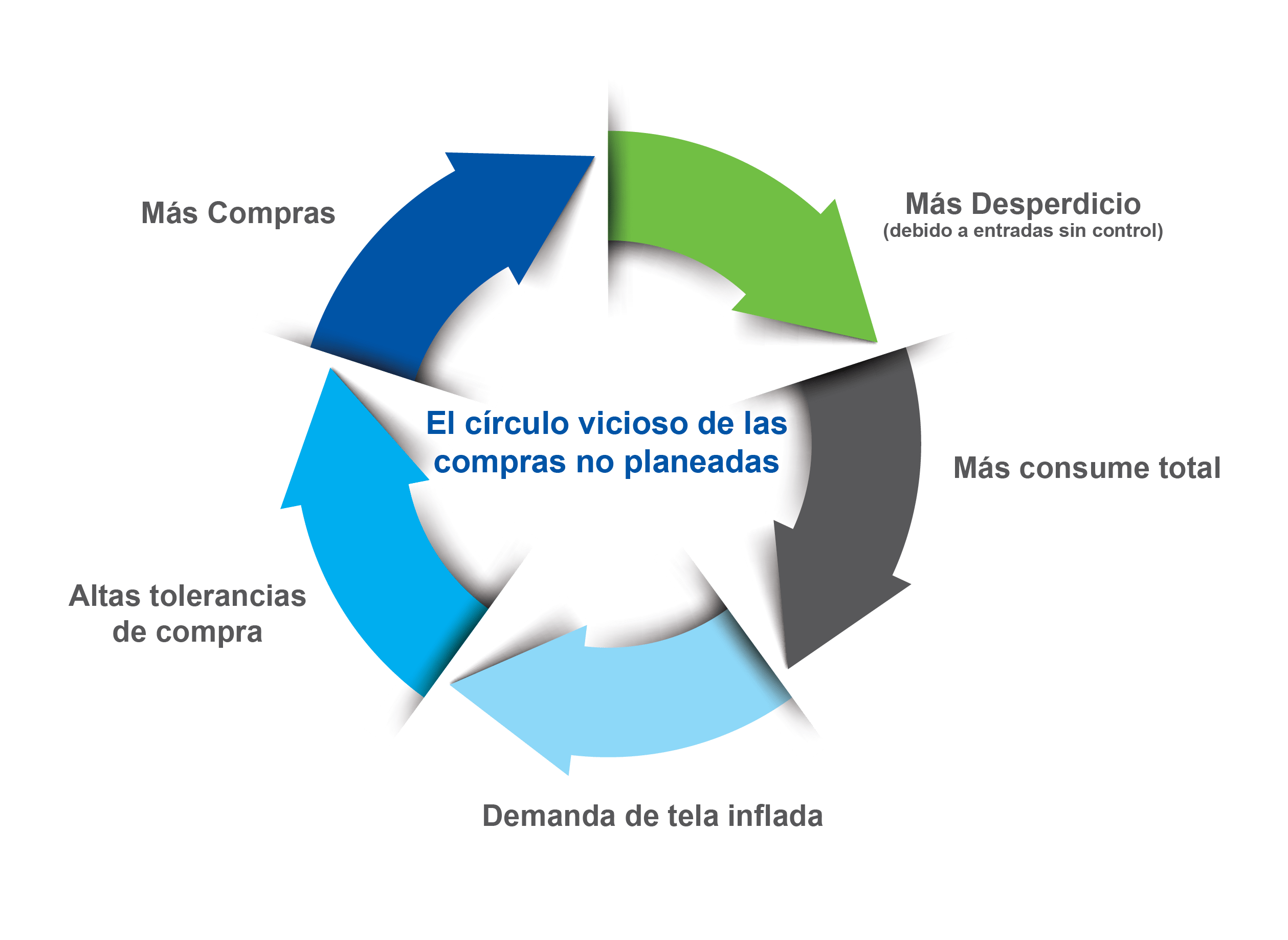 Ciclo de compra de telas
