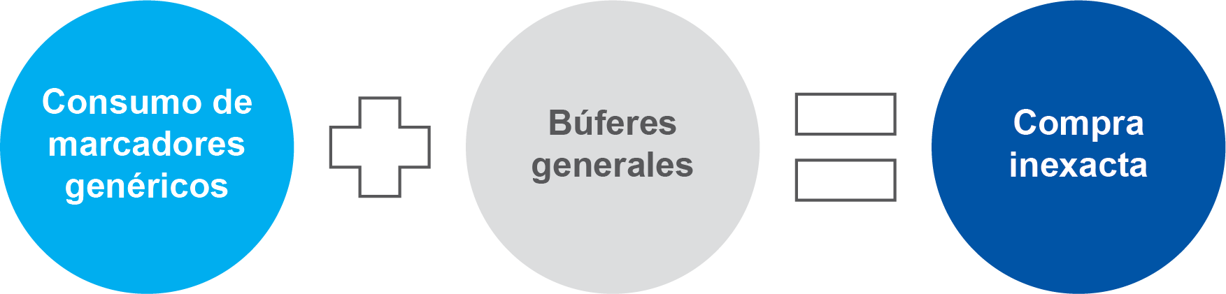 La fórmula para la compra actual