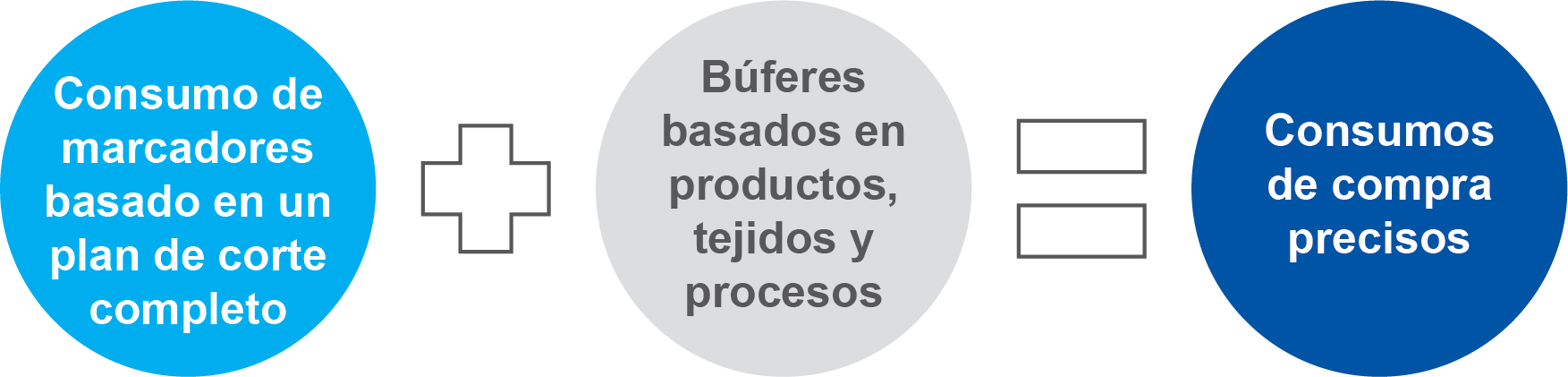 La fórmula para la compra actual