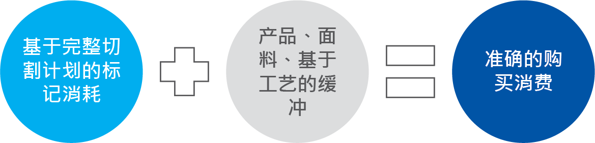 精确面料购买公式