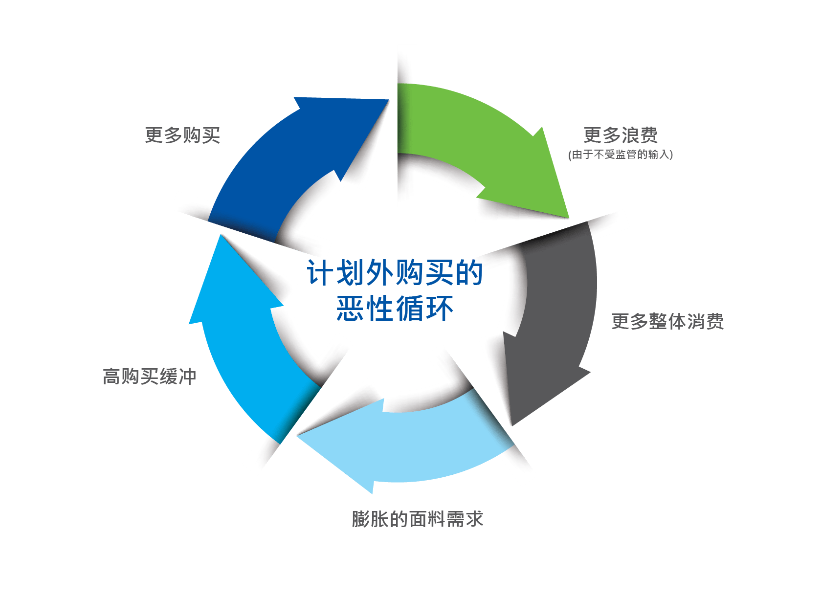 计划外购买的恶性循环