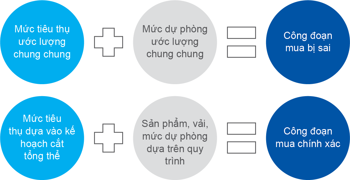 Công thức cho công đoạn mua vải chính xác