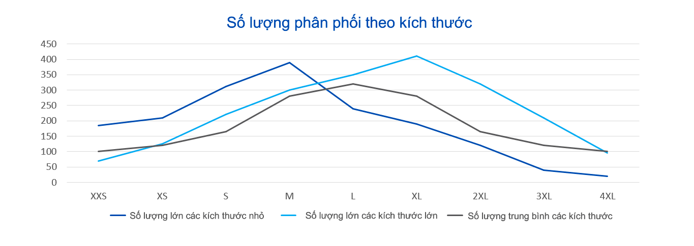 Số lượng phân phối theo kích thước​