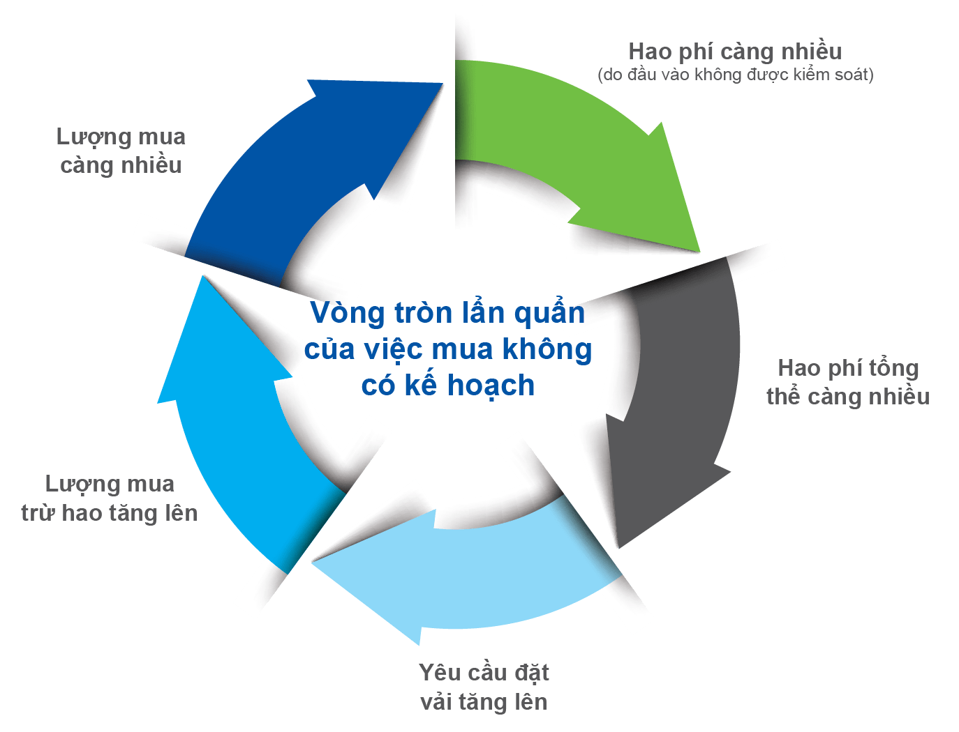 Vòng tròn lẩn quẩn của việc mua không có kế hoạch và tiêu thụ không kiểm soát khiến một nhà sản xuất gặp phải tình trạng lợi nhuận giảm dần và tình trạng bế tắc ngày càng tăng do gánh nặng chi phí đối với hàng tồn kho​